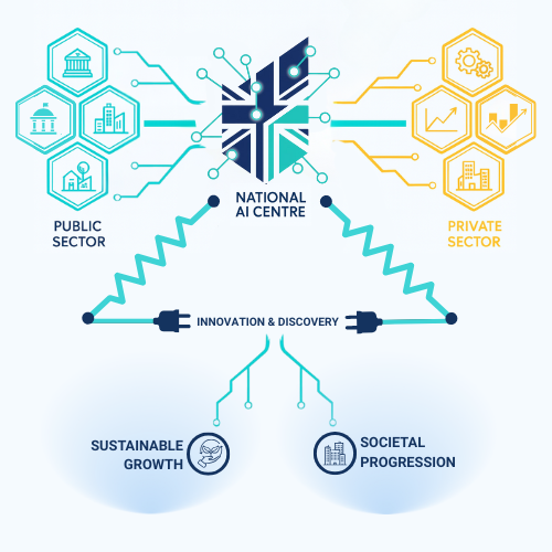 National AI Centre Telford UK Impact